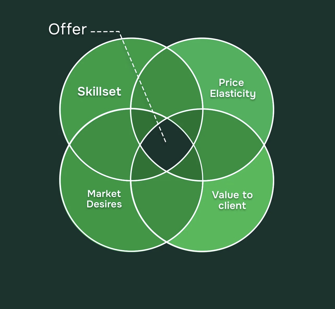 Offer Graph